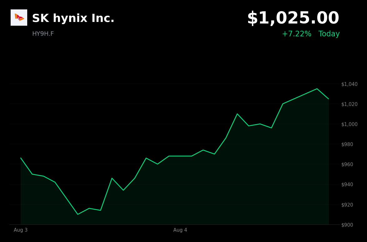 🟢 SK Hynix is trading 5.9% up today after launching new HBF AI memory standard with SanDisk