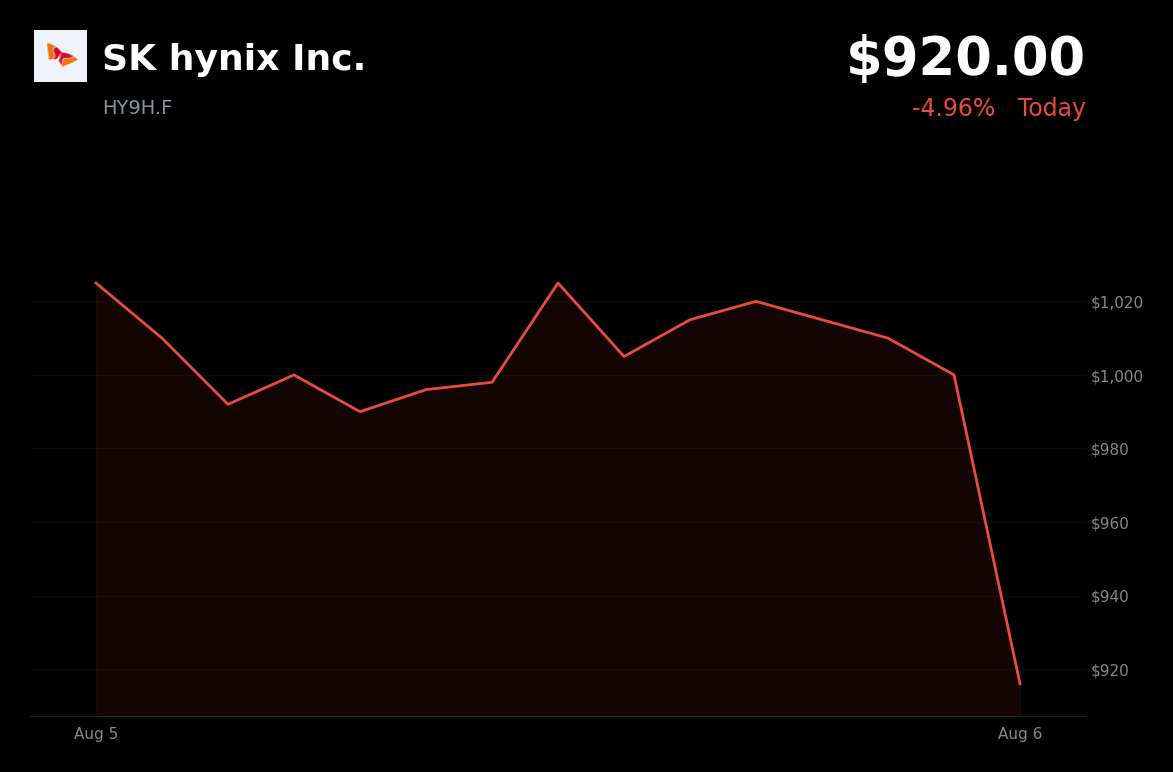 🔴 SK Hynix is trading 8% down today as AI-chip valuation concerns spark profit-taking