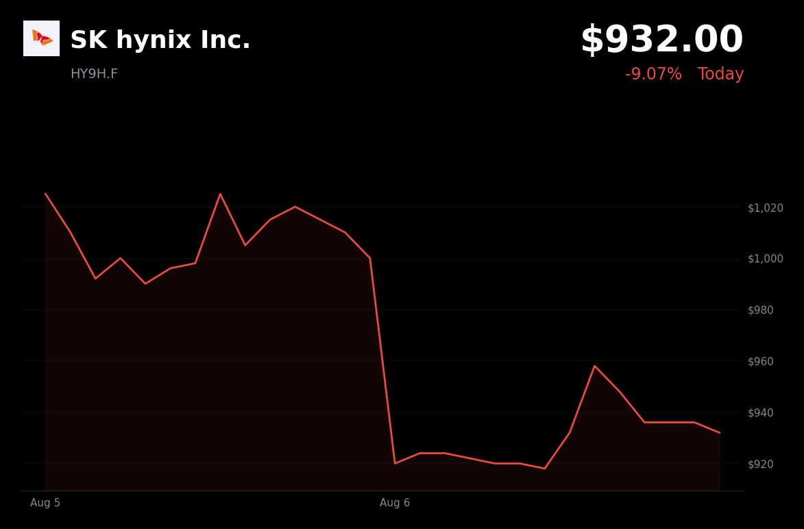 🔴 SK Hynix is trading 6.8% down today after sector de-risking and profit-taking