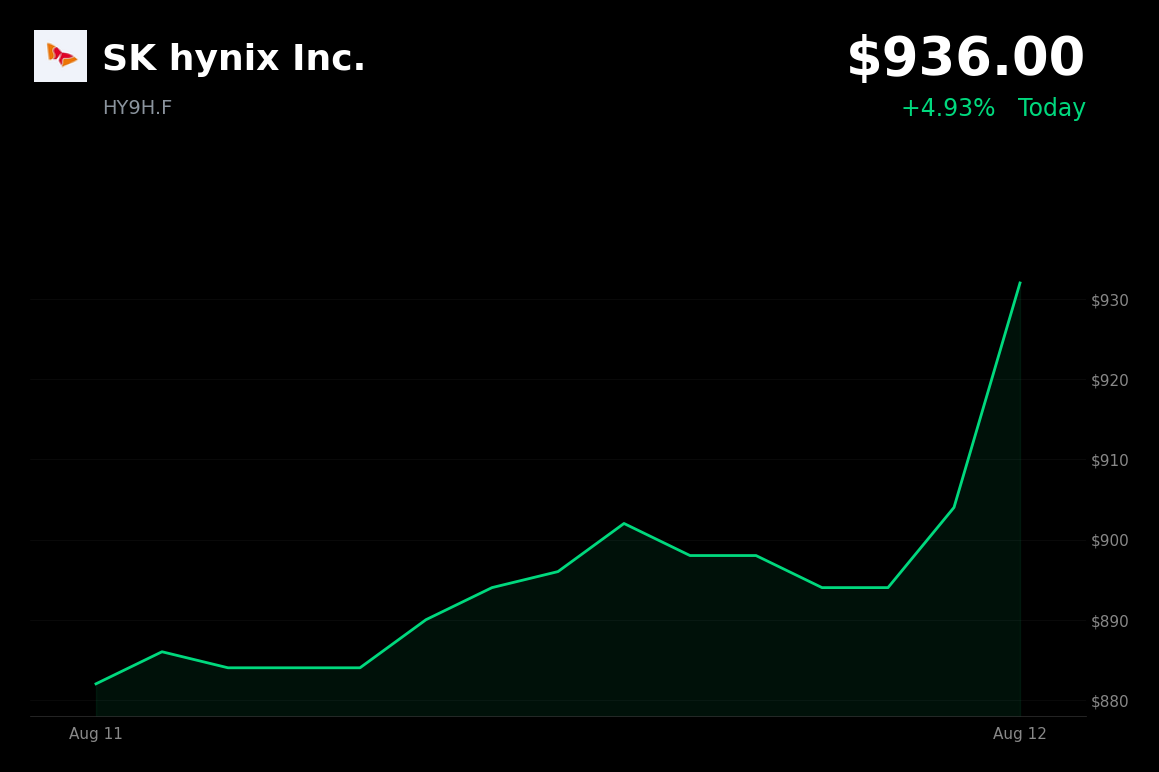 🟢 SK Hynix is trading 3.54% up today after Solidigm resumed Dalian NAND fab construction