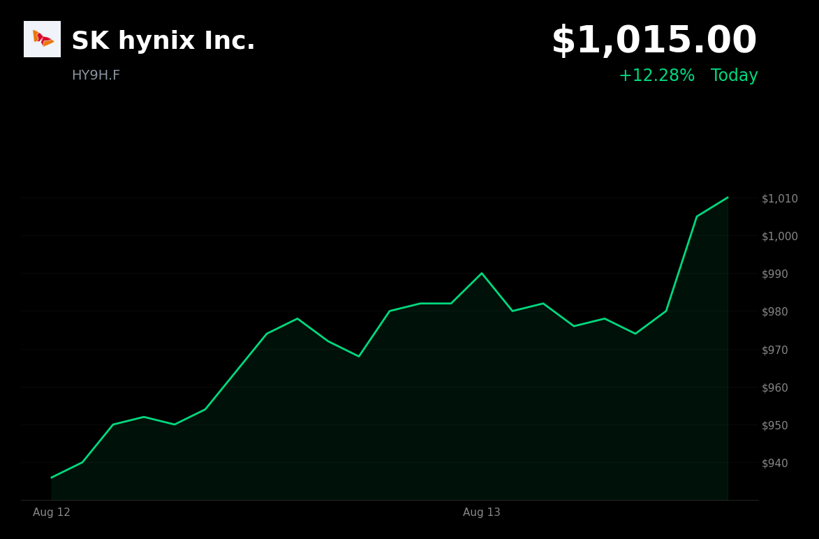 🟢 SK Hynix is trading 3.36% up today after Solidigm restarted Dalian Fab 2 construction