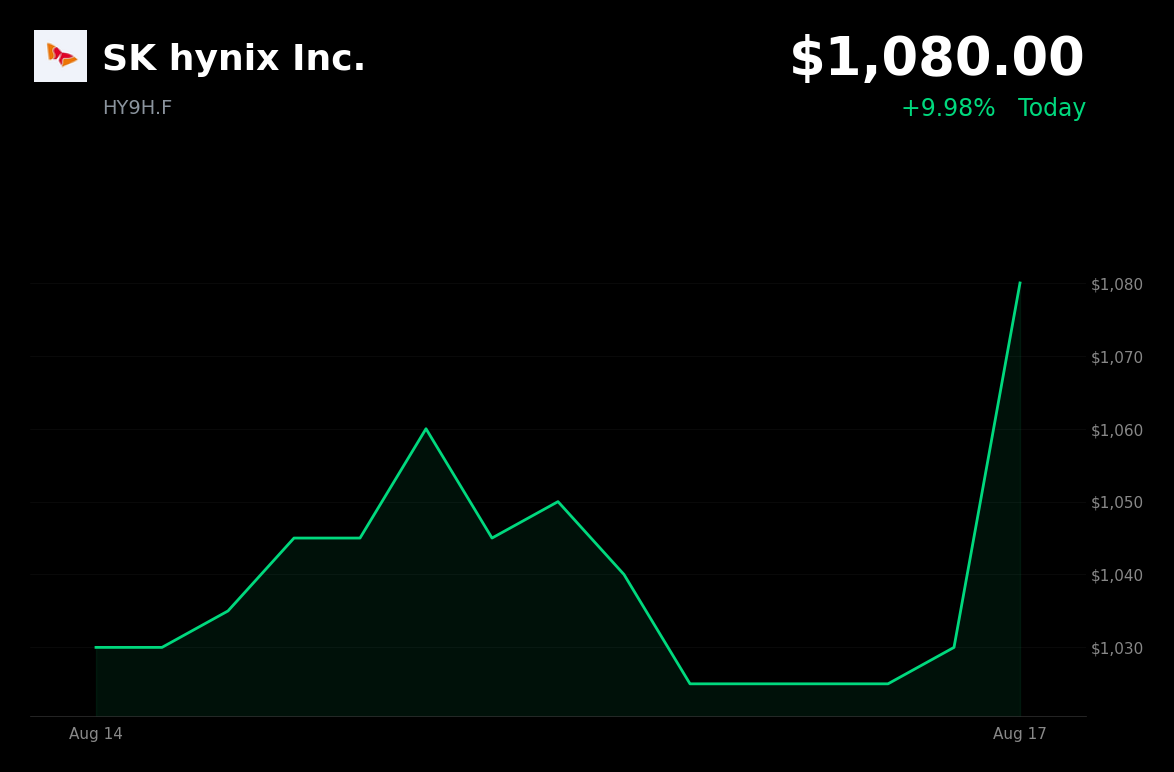 🟢 SK Hynix is trading 5% up today after broader Asian technology and memory-chip rebound