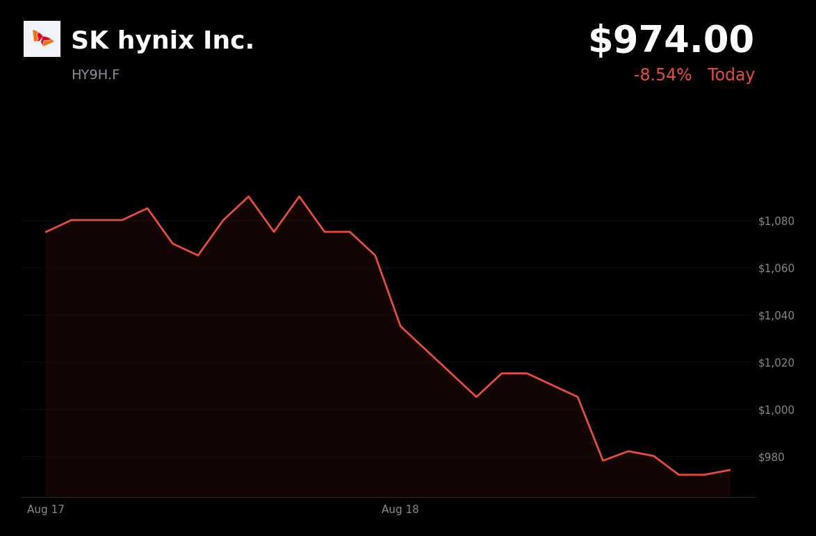 🔴 SK Hynix is trading 8.54% down today amid a memory-chip sector selloff