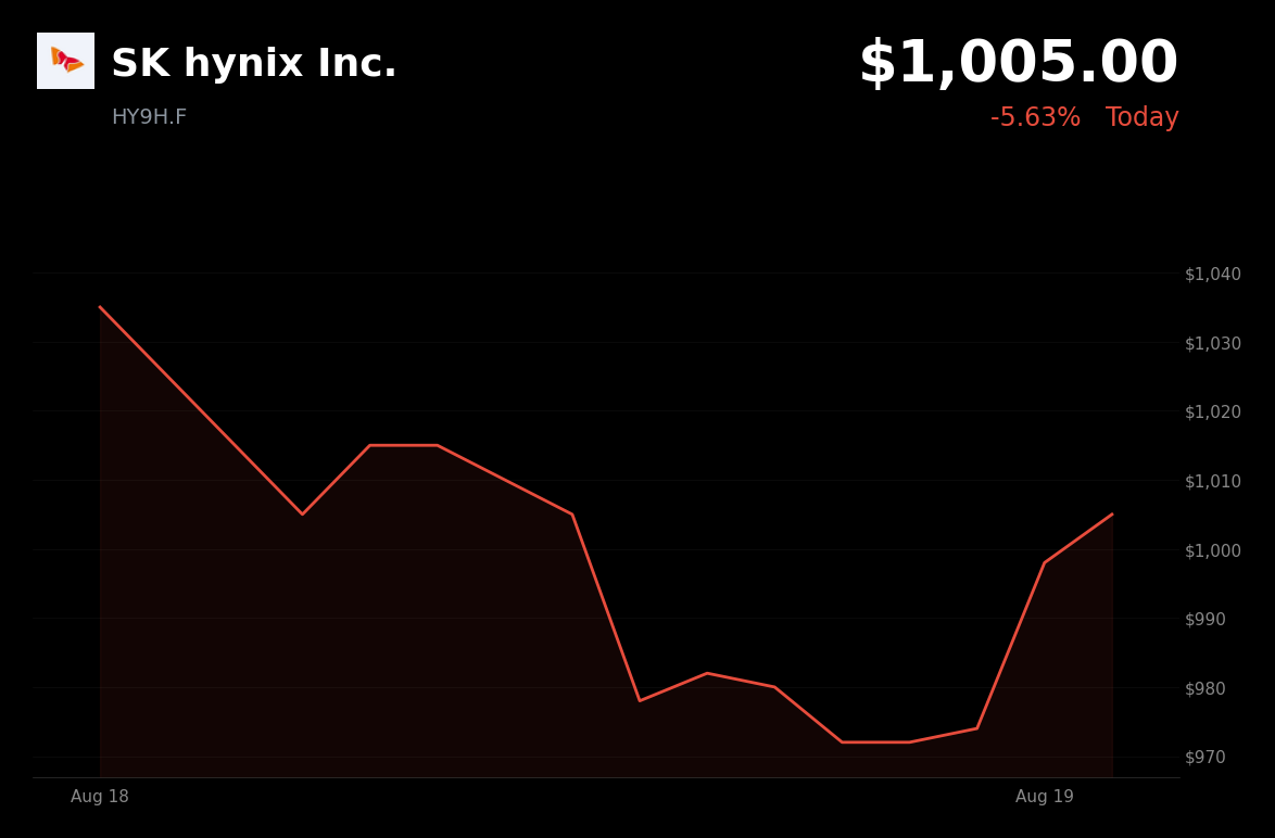 🟢 SK Hynix is trading 3.18% up today amid broader chip-sector sentiment