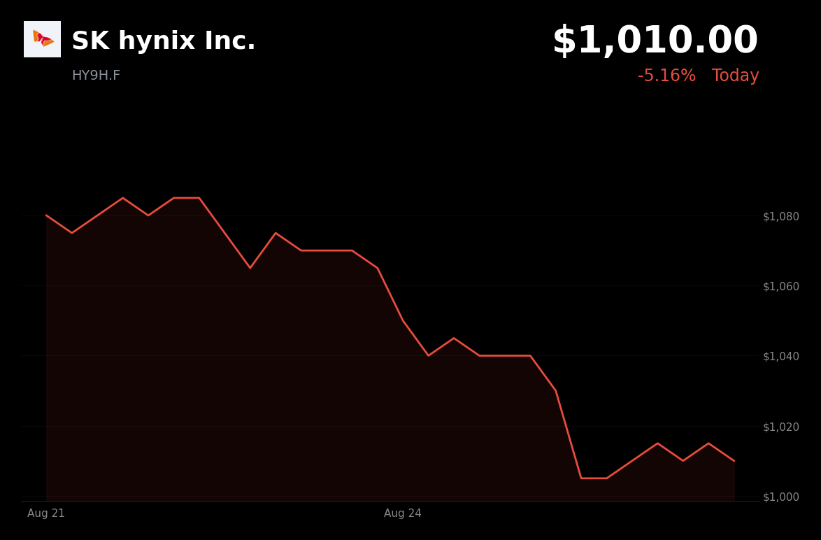 🔴 SK Hynix is trading 5.2% down today ahead of Nvidia’s August 26 earnings