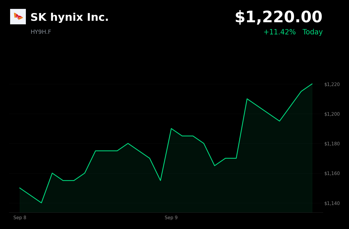 🟢 SK Hynix is trading 5.63% up today on broad AI-memory stock strength