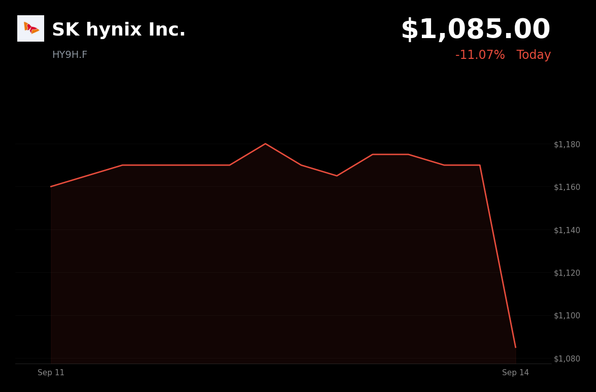 🔴 SK Hynix is trading 7.26% down today after DeepSeek’s V4.1-Flash uses one-quarter the HBM