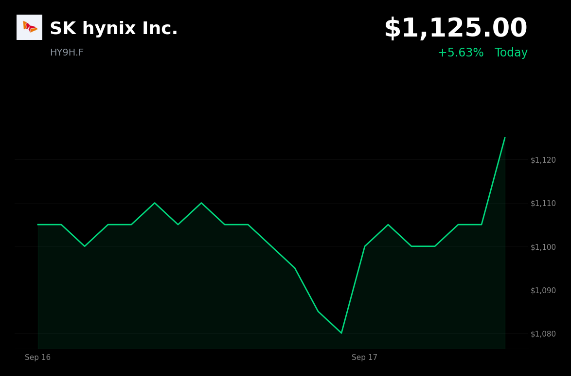 🟢 SK Hynix is trading 4.17% up today on potential U.S. memory production talks with Intel