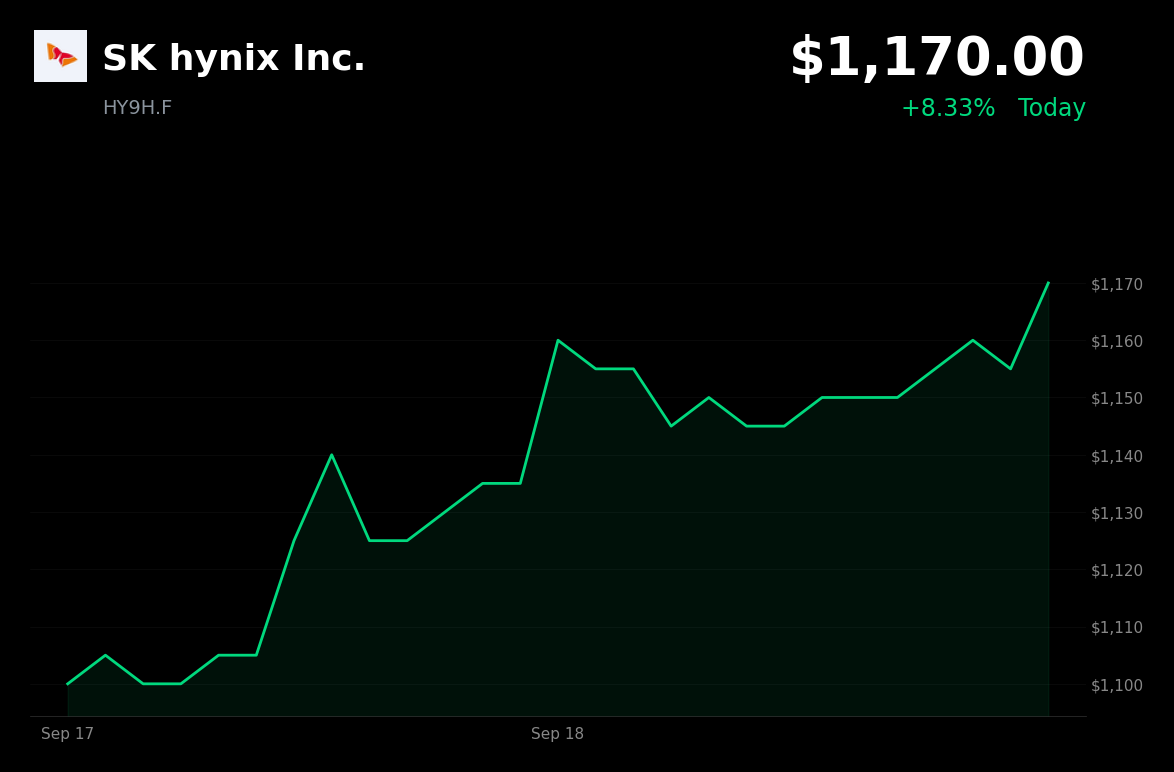🟢 SK Hynix is trading 3.08% up today on memory-chip rally and AI demand
