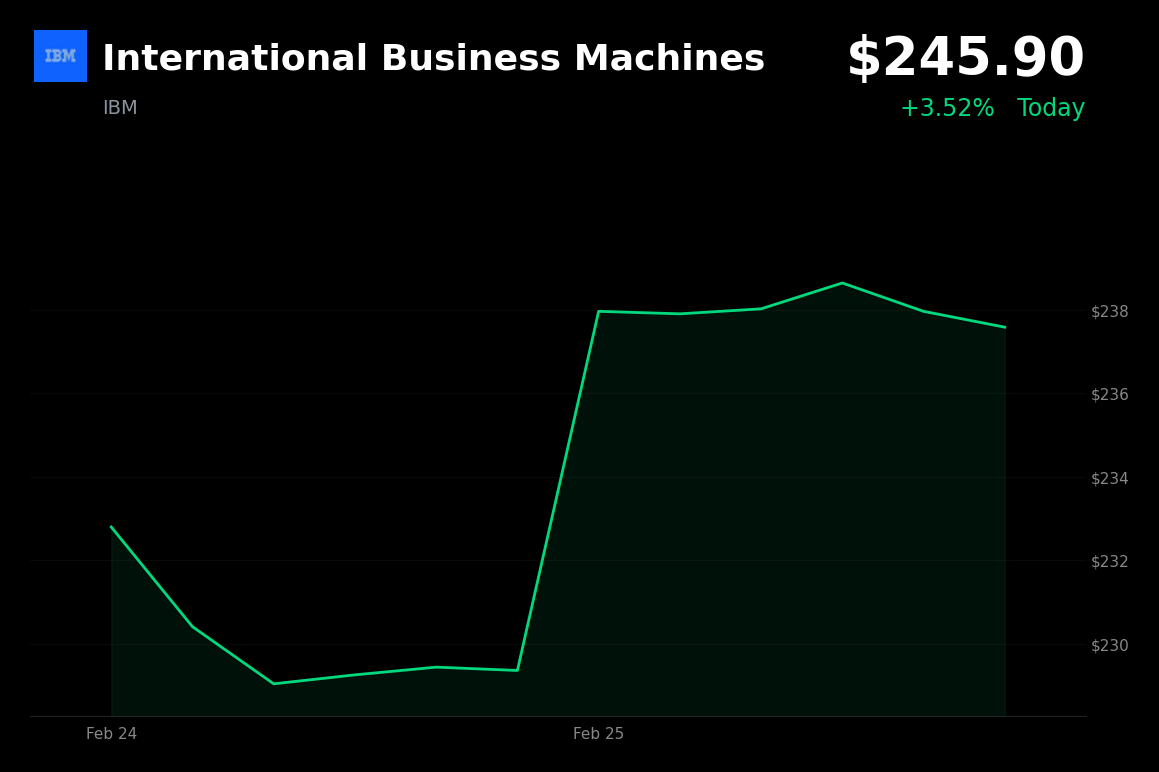 🟢 IBM is trading 3.5% up today on UBS upgrade and $112M defense contract