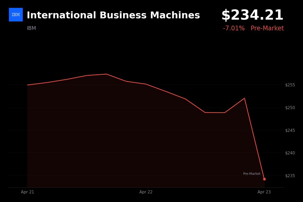 🔴 IBM is trading 7.01% down today after warning that Middle East conflict is stalling major business contracts