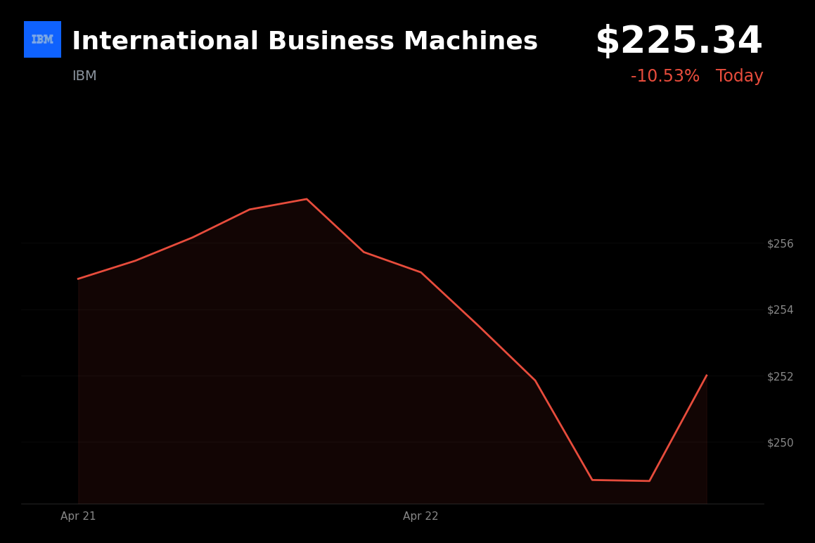 🔴 IBM is trading 10.5% down as strong Q1 earnings are overshadowed by cautious outlook