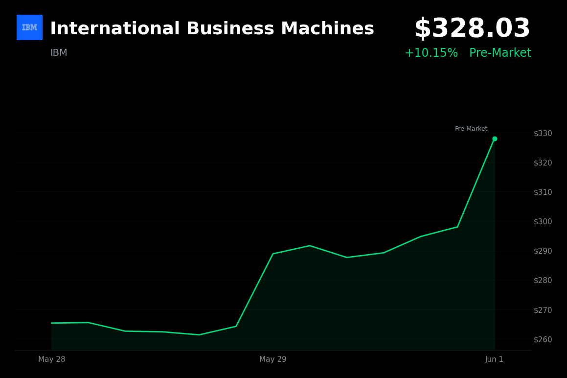 🟢 IBM is trading 10.2% up today after Barclays initiation and AI optimism