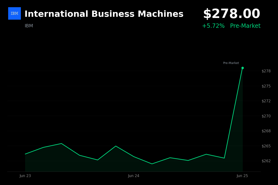 🟢 IBM is trading 5.7% up today on analyst upgrades and quantum computing optimism