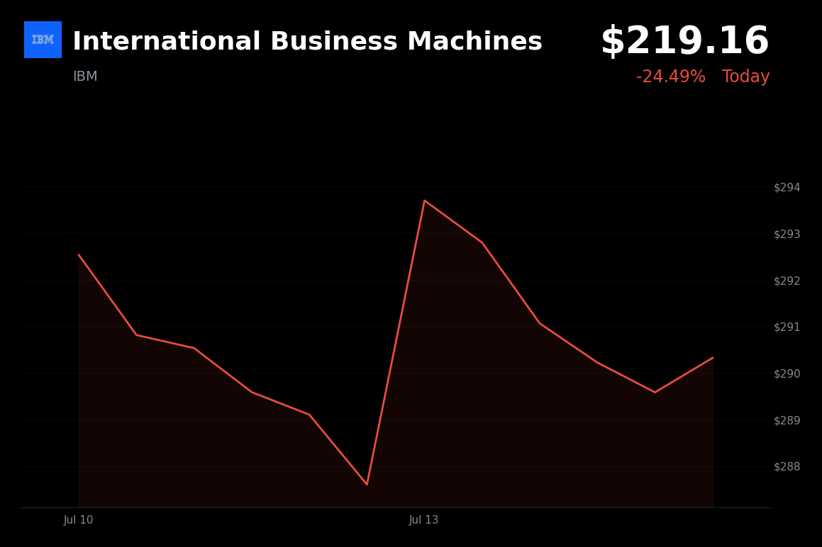 🔴 International Business Machines is trading 24.6% down today after preliminary Q2 results showed a 7% infrastructure decline