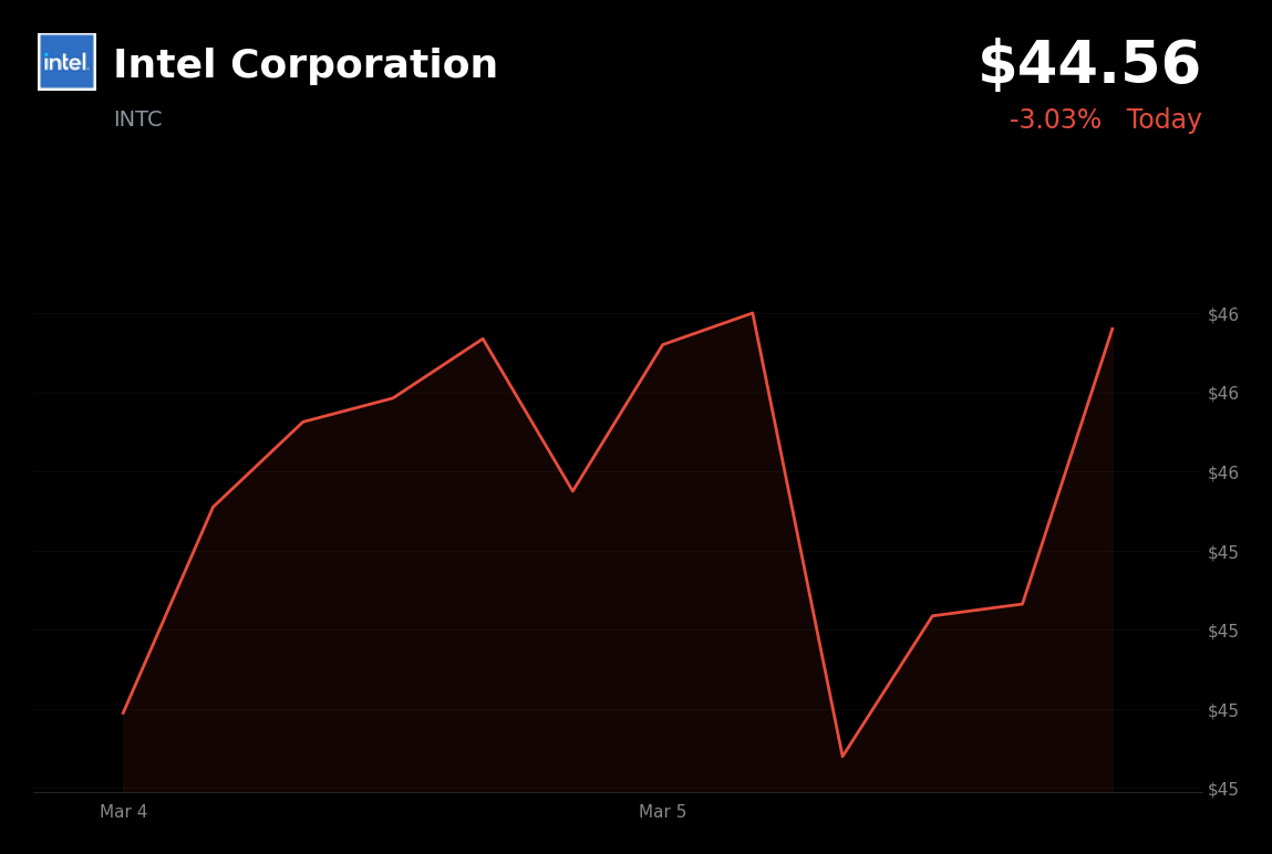🔴 INTC is trading 3.03% down today as escalating U.S.-Iran tensions and surging oil prices spark a broad market selloff