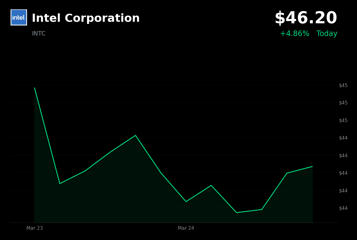 🟢 INTC is trading 4.9% up today amid a broader market rally on Middle East de-escalation hopes
