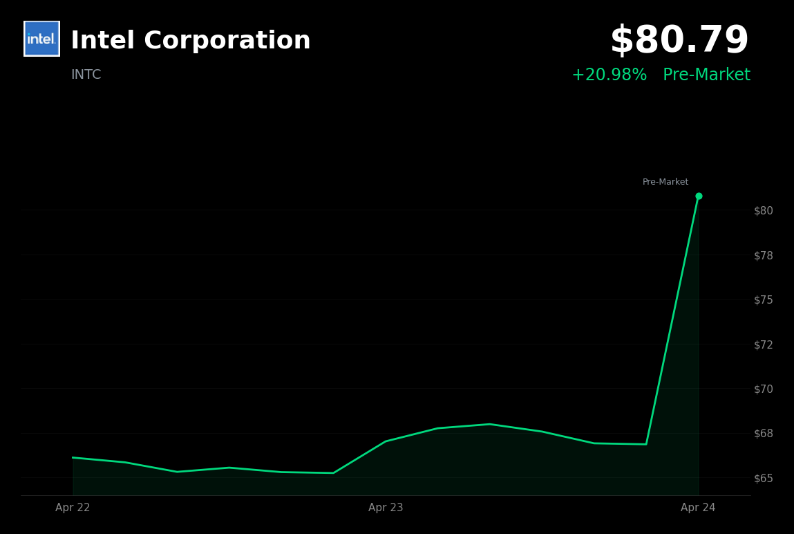🟢 INTC is trading 21% up today on blowout Q1 earnings and strong AI guidance