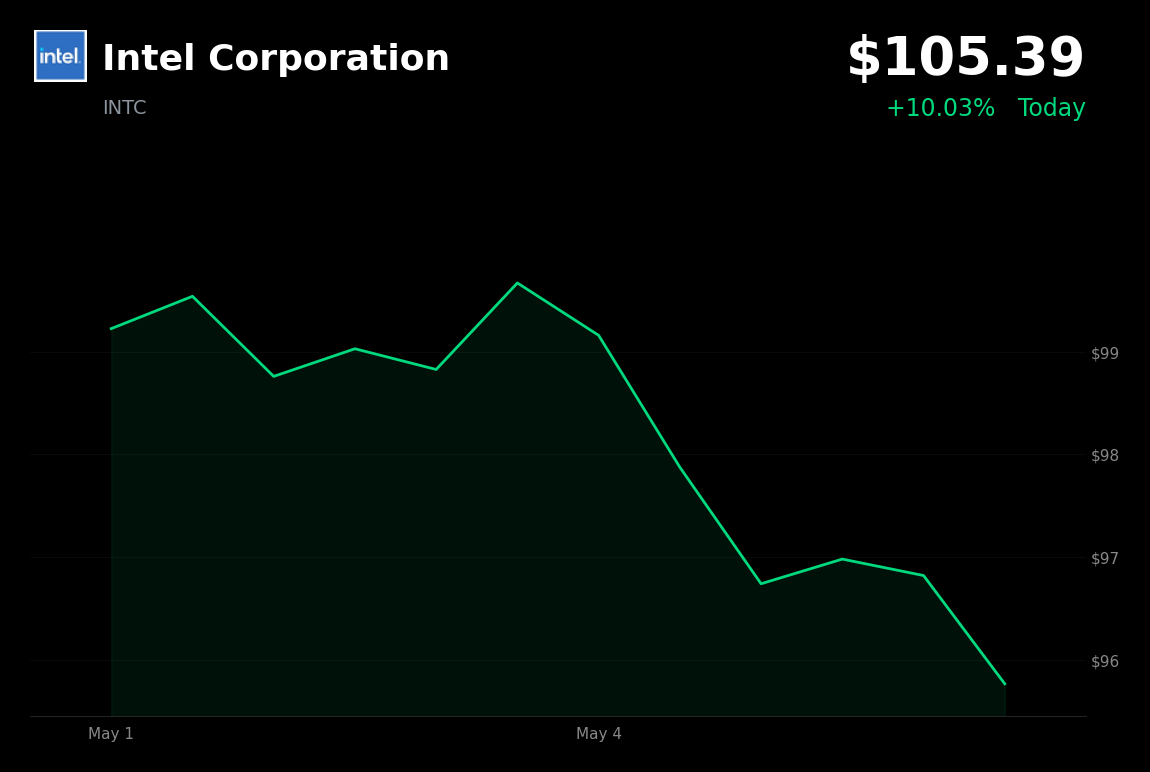 🟢 INTC is trading 10.03% up today on Intel Capital's participation in QuantWare's $178M funding round