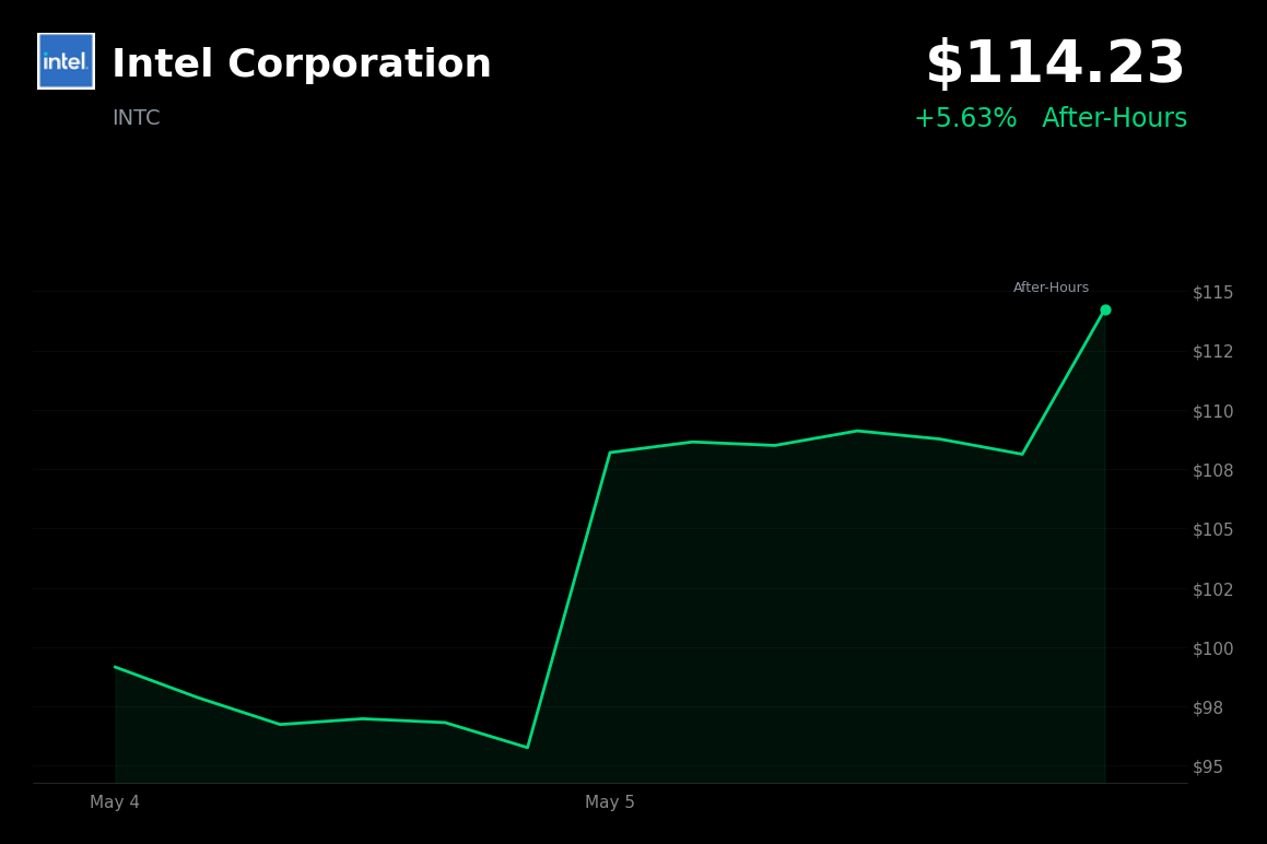 🟢 INTC is trading 5.6% up today on reports of a major chip-making deal with Apple