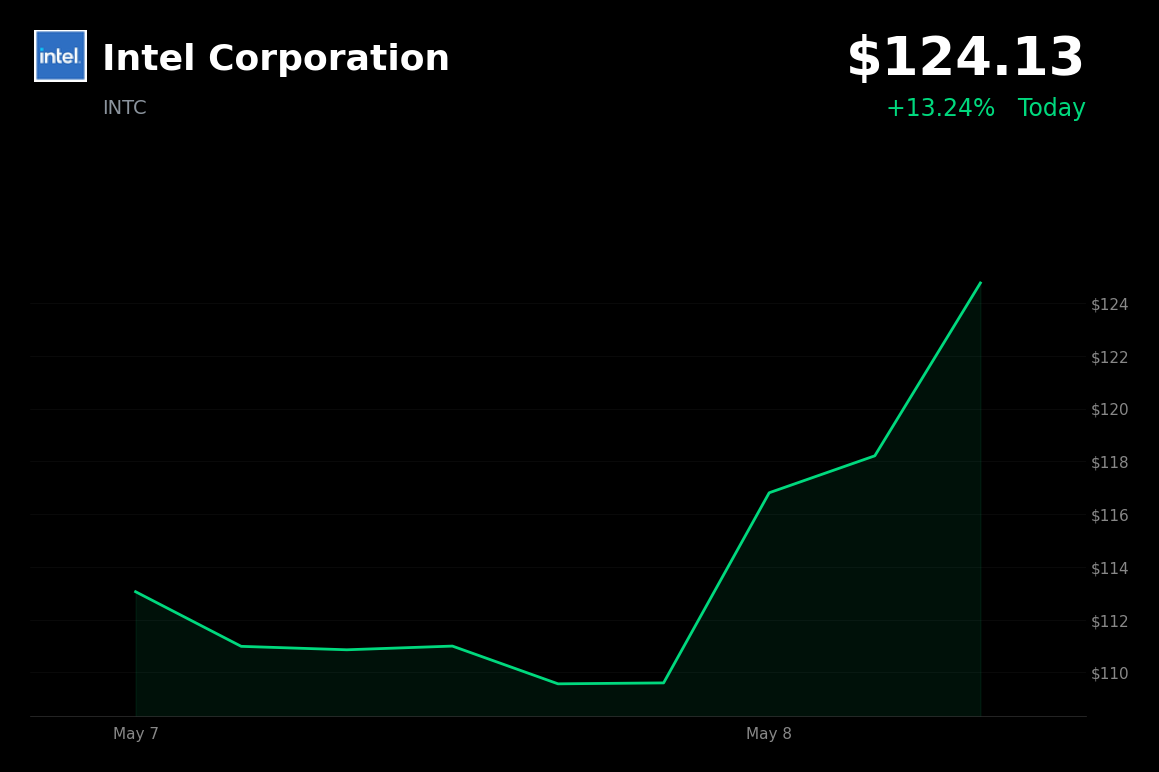 🟢 INTC hits all-time high, up 13.2% on report of Apple chip manufacturing talks
