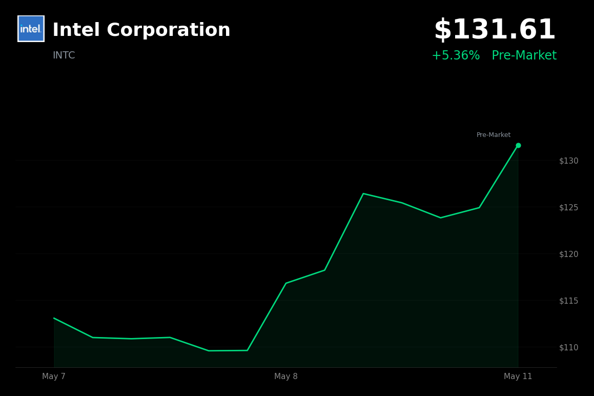 🟢 INTC is trading 5.4% up today as Apple deal momentum continues
