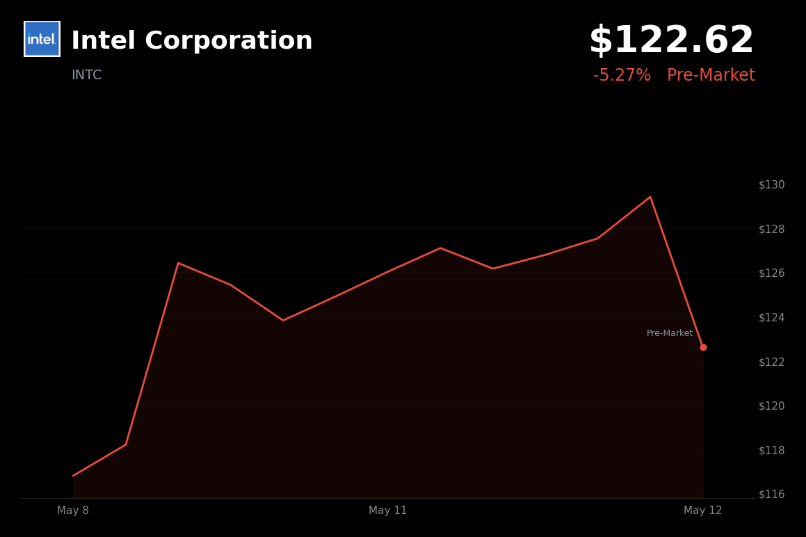 🔴 INTC is trading 5% down today on profit-taking and broader market weakness