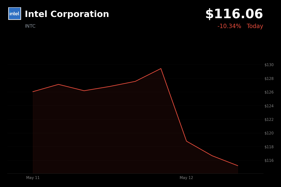 🔴 INTC is trading 10.34% down today on profit-taking after Apple deal rally and market sell-off