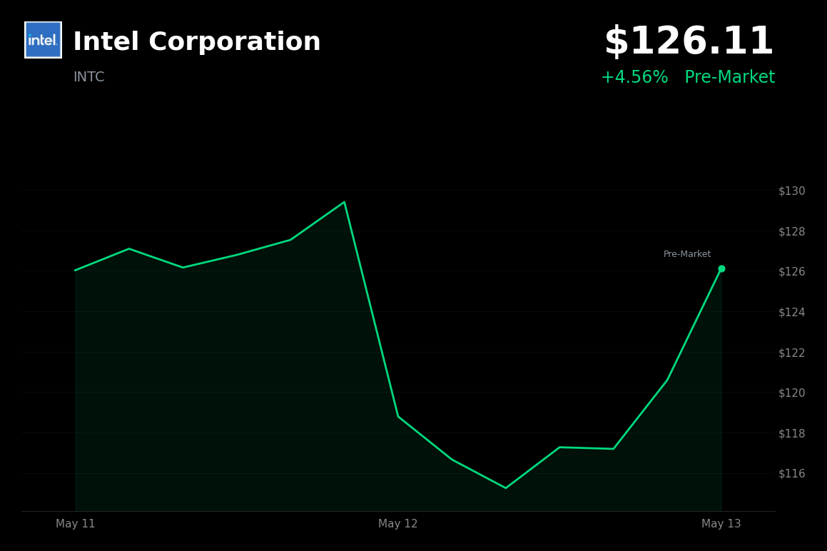 🟢 INTC is trading 4.6% up today on Apple partnership rumors and annual meeting updates