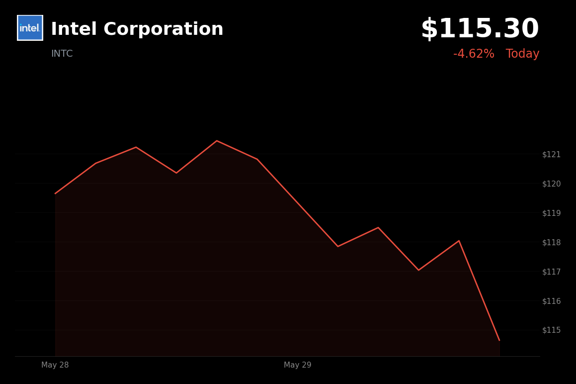 🔴 INTC is trading 5% down today on profit-taking and rotation ahead of Computex 2026