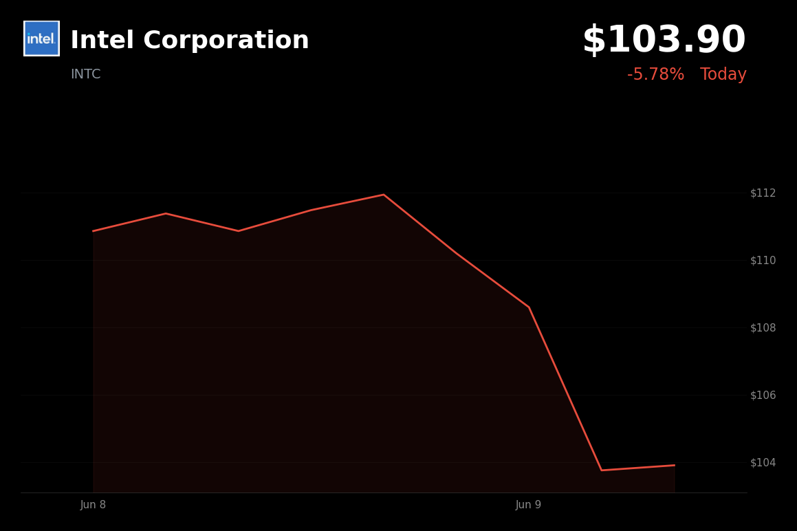🔴 Intel Corporation is trading 5.8% down today on profit-taking following AI-driven rally