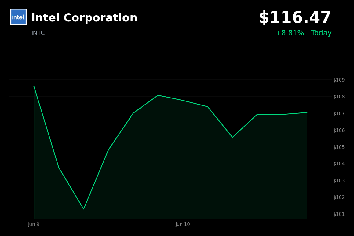 🟢 Intel Corporation soars 8.8% on Bank of America double-upgrade and Computex AI buzz