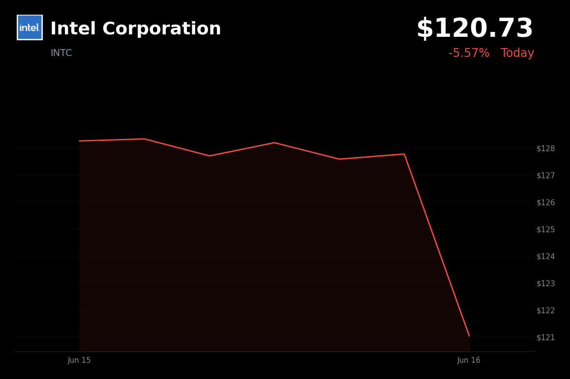 🔴 Intel Corporation is trading 5.6% down today on institutional and insider selling amid profit-taking after a multi-week rally