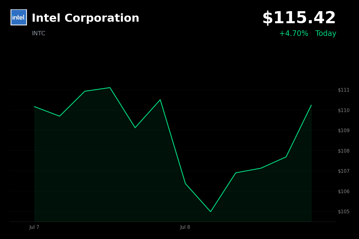 🟢 Intel is trading 3.4% up today as investors refocus on AI and foundry opportunities after recent pullback