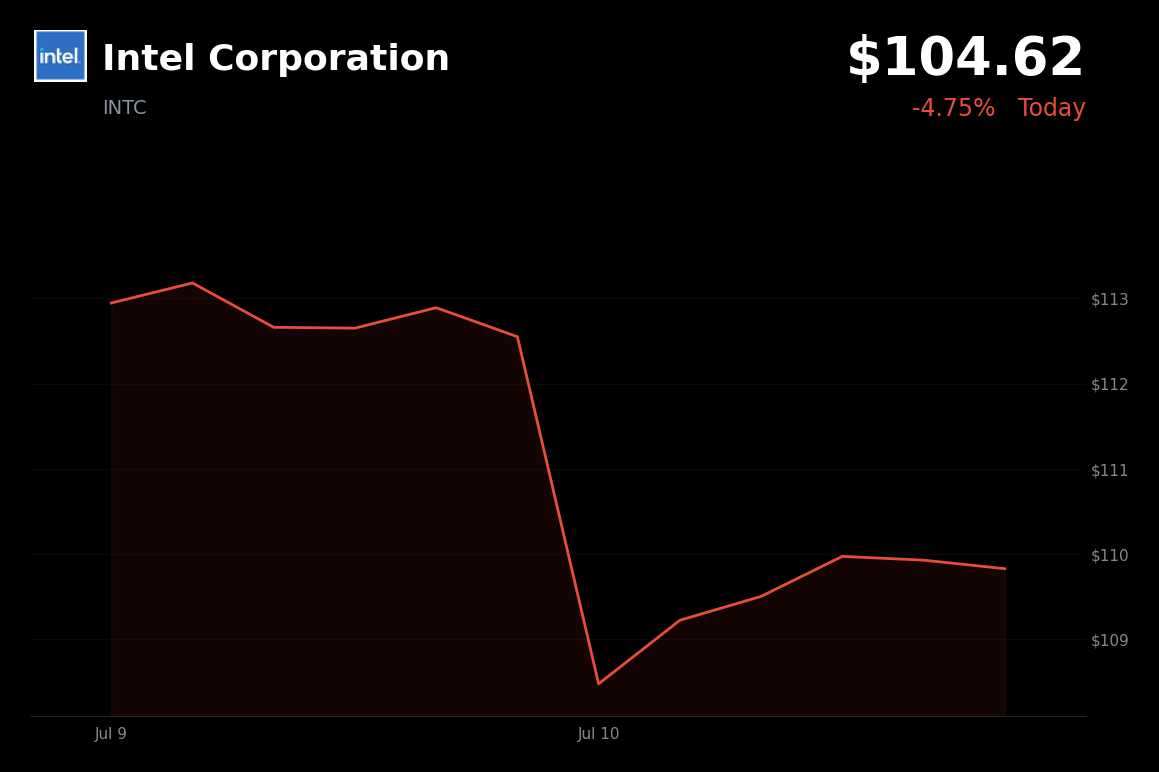 🔴 Intel is trading 4.75% down today as semiconductor stocks sell off