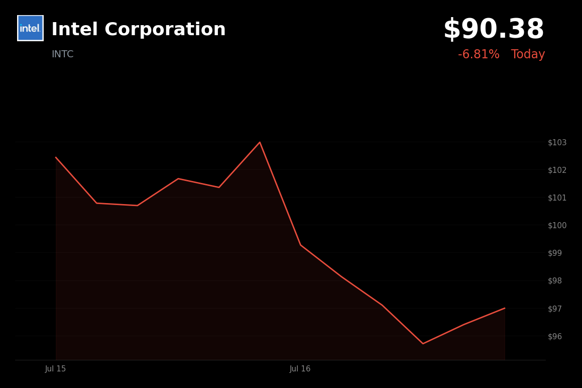 🔴 Intel is trading 5.6% down today as AI-driven rally unwinds amid sector-wide selloff