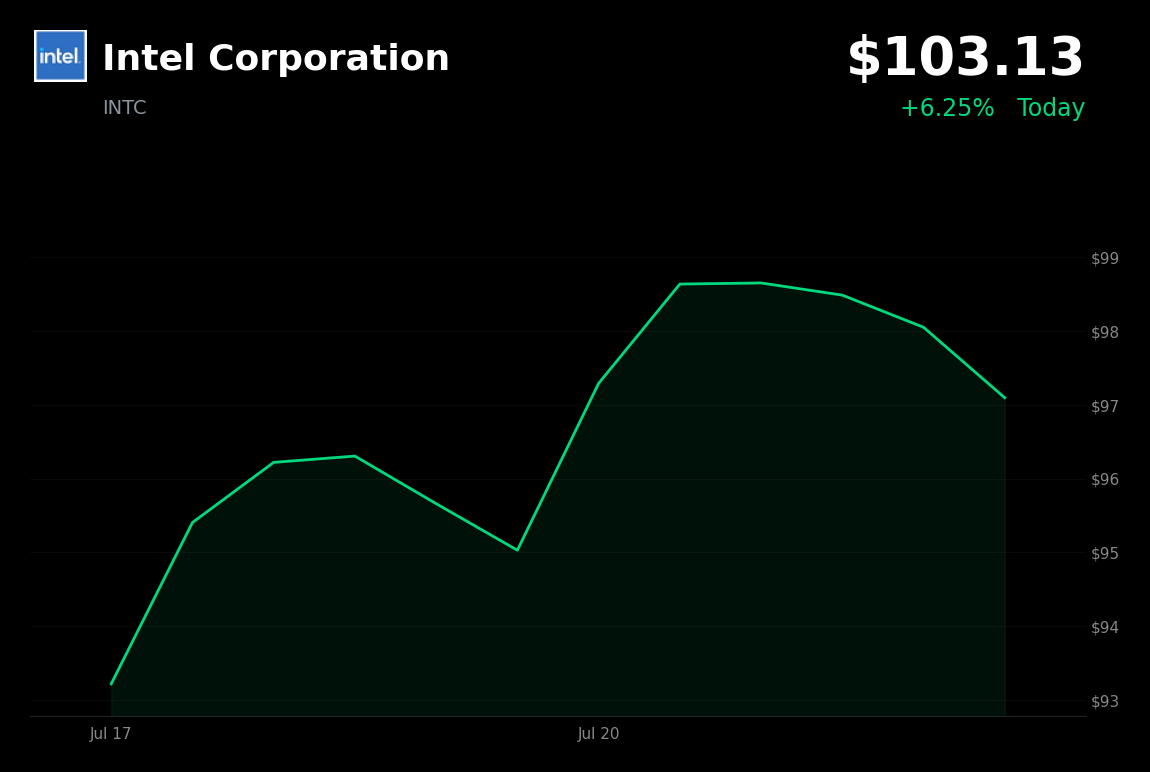 🟢 Intel is trading 6.3% up today on AI sentiment and Q2 earnings optimism