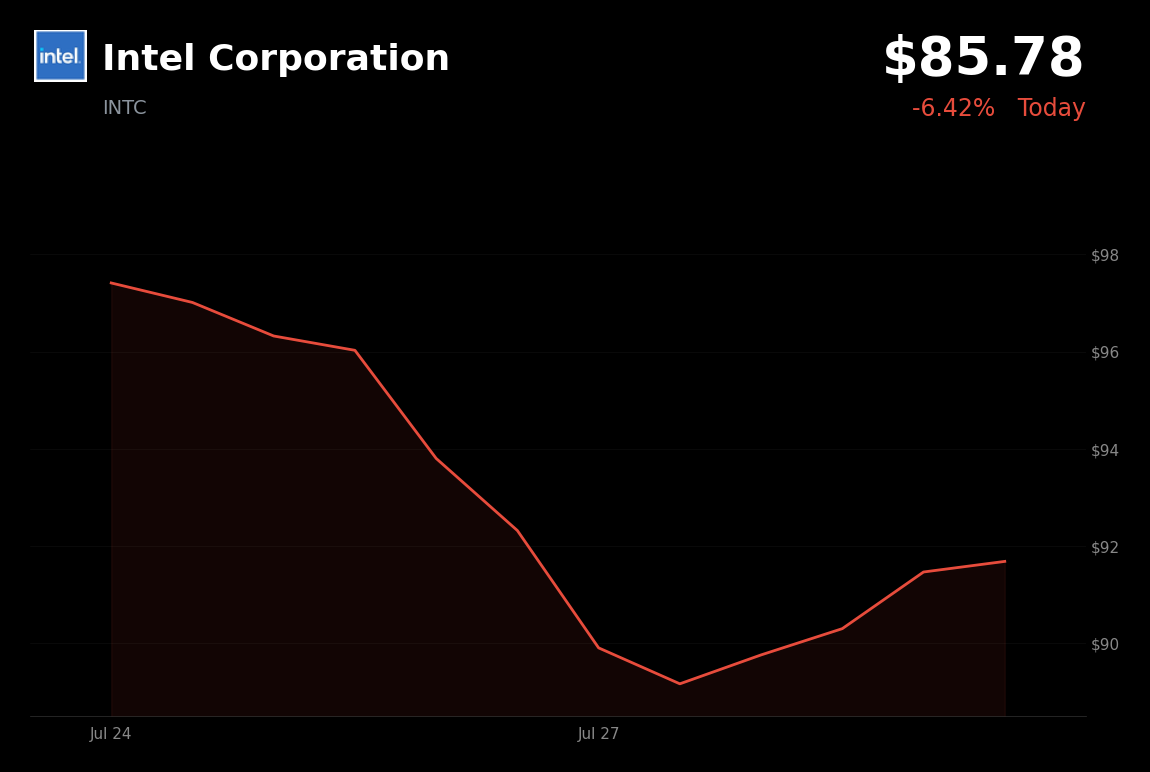 🔴 Intel is trading 6% down today amid broad semiconductor and AI sector sell-off