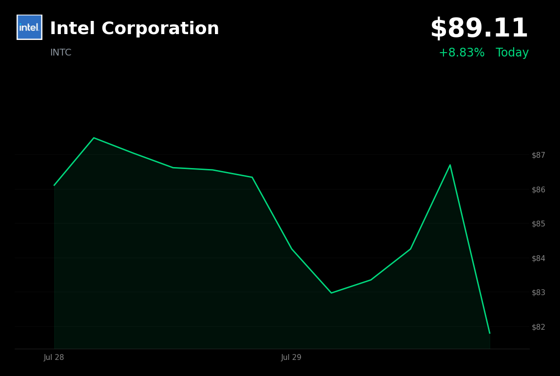 🟢 Intel is trading 7% up today as chip stocks rally after a steep selloff