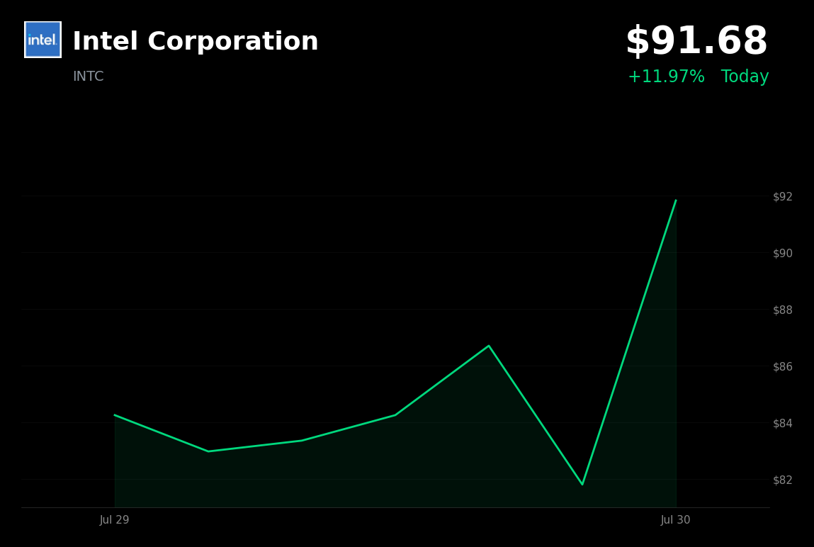 🟢 Intel is trading 10.6% up today as chip stocks rebound on AI infrastructure optimism