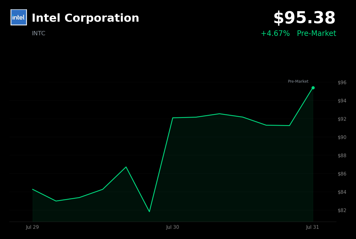 🟢 Intel is trading 4.7% up today on broad AI-driven chip sector rebound momentum