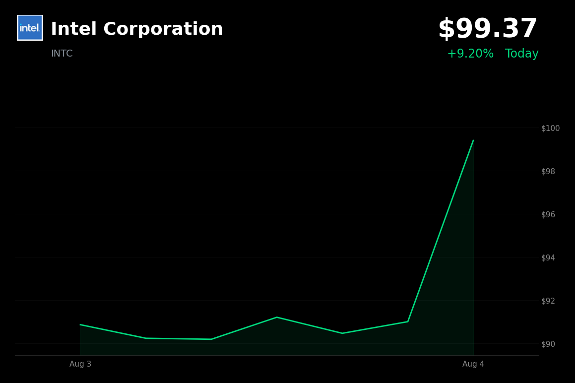 🟢 Intel is trading 9.1% up today as semiconductor and AI stocks rebound