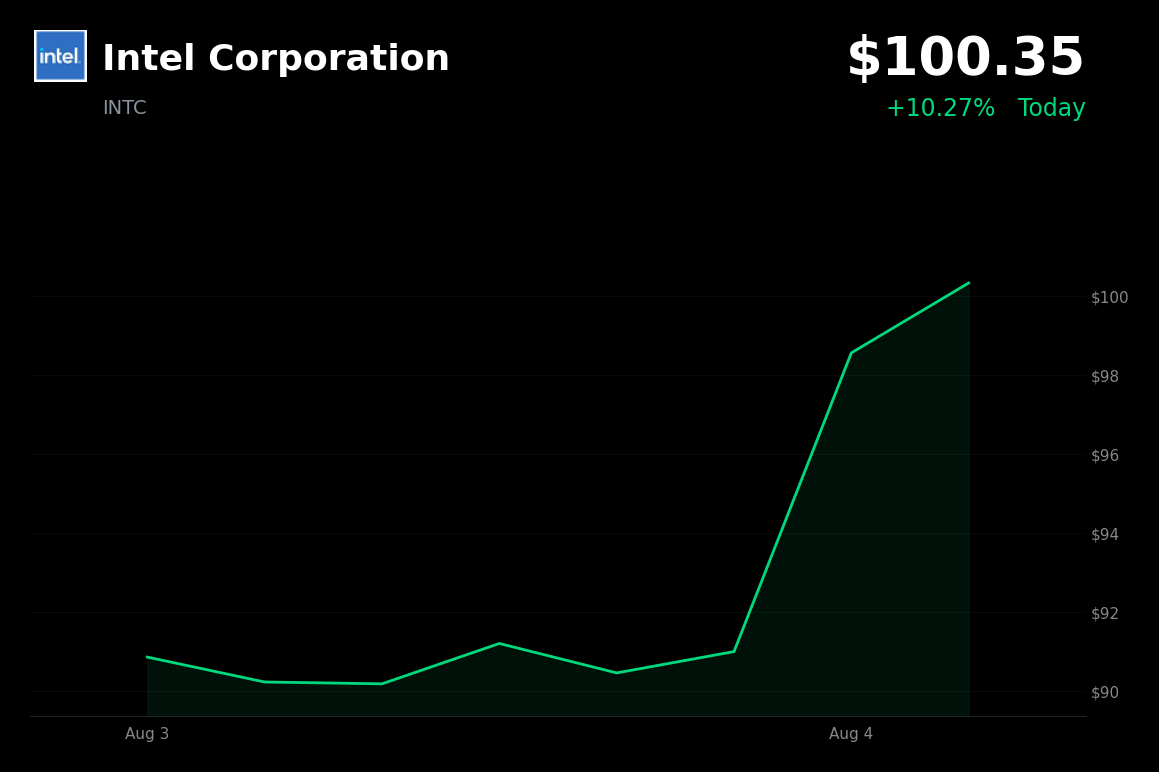🟢 Intel is trading 10.3% up today on a sector-wide semiconductor rebound and stronger manufacturing data