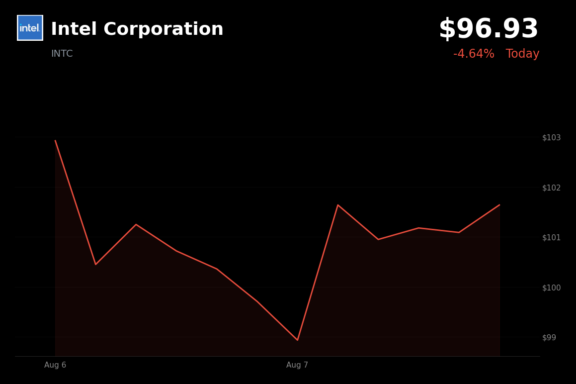 🔴 Intel is trading 5% down today as $15 billion stock offering pressures shares