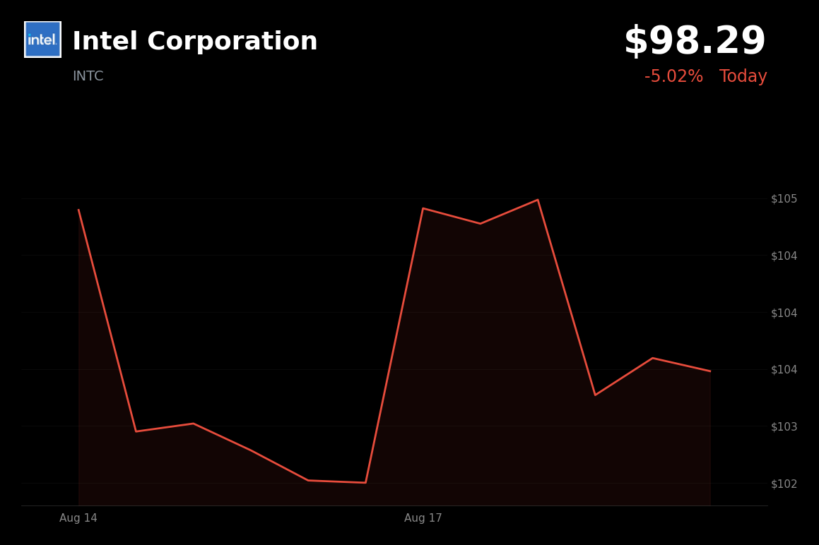 🔴 Intel is trading 5% down today amid higher oil prices and multi-year government-bond yields