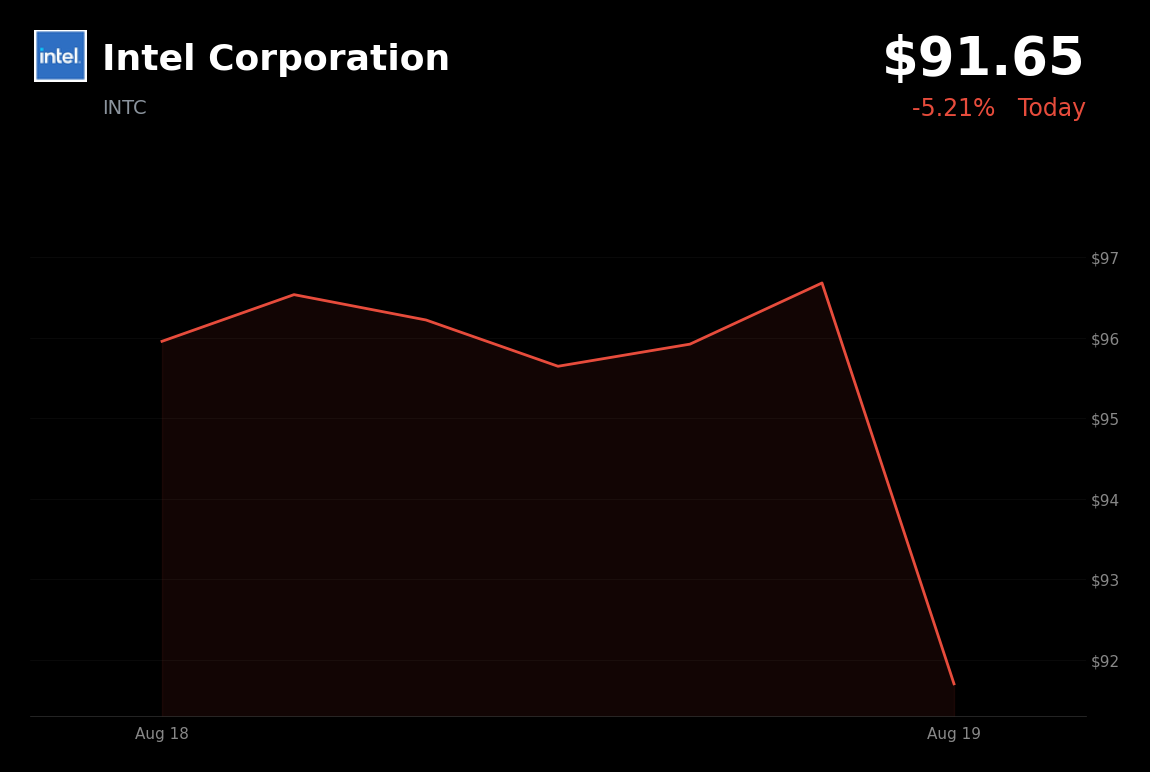 🔴 Intel is trading 4.9% down today amid semiconductor selloff