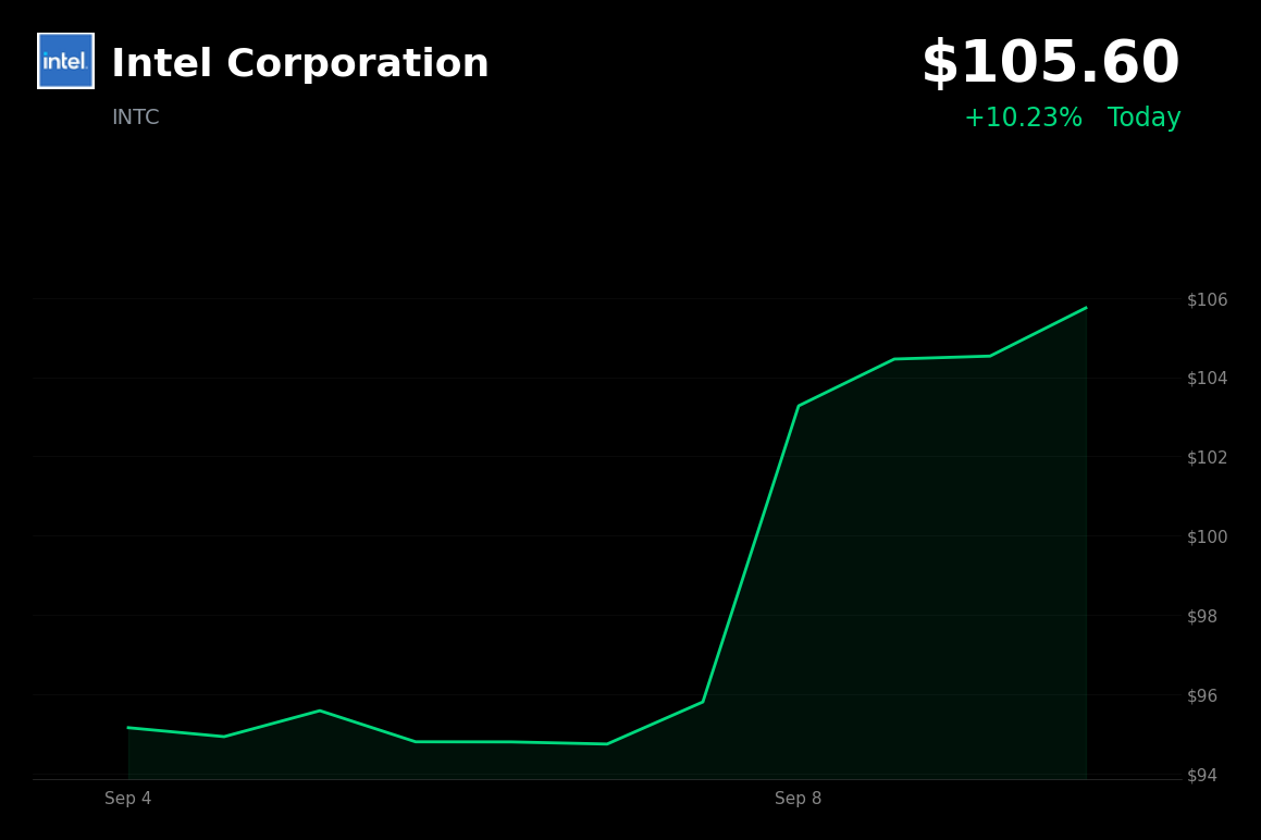 🟢 Intel is trading 10.23% up today after Northland upgraded it to Outperform