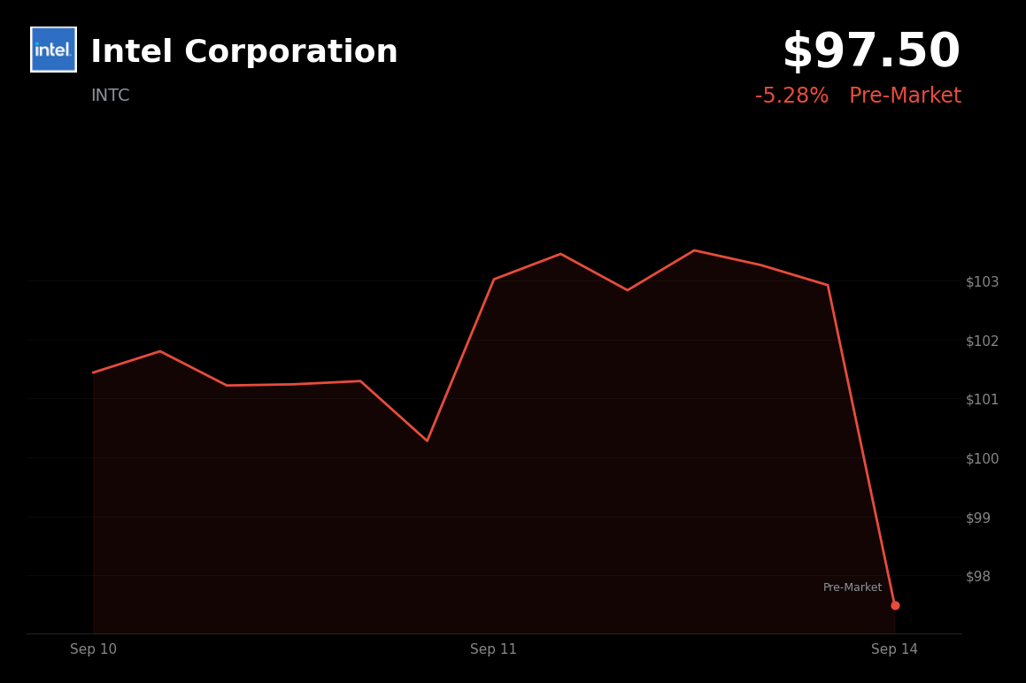 🔴 Intel is trading 5% down in pre-market amid broad risk-off pressure