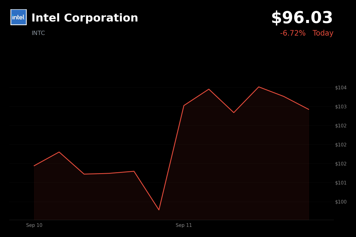 🔴 Intel is trading 7.45% down today as leading AI executives urge slower AI development