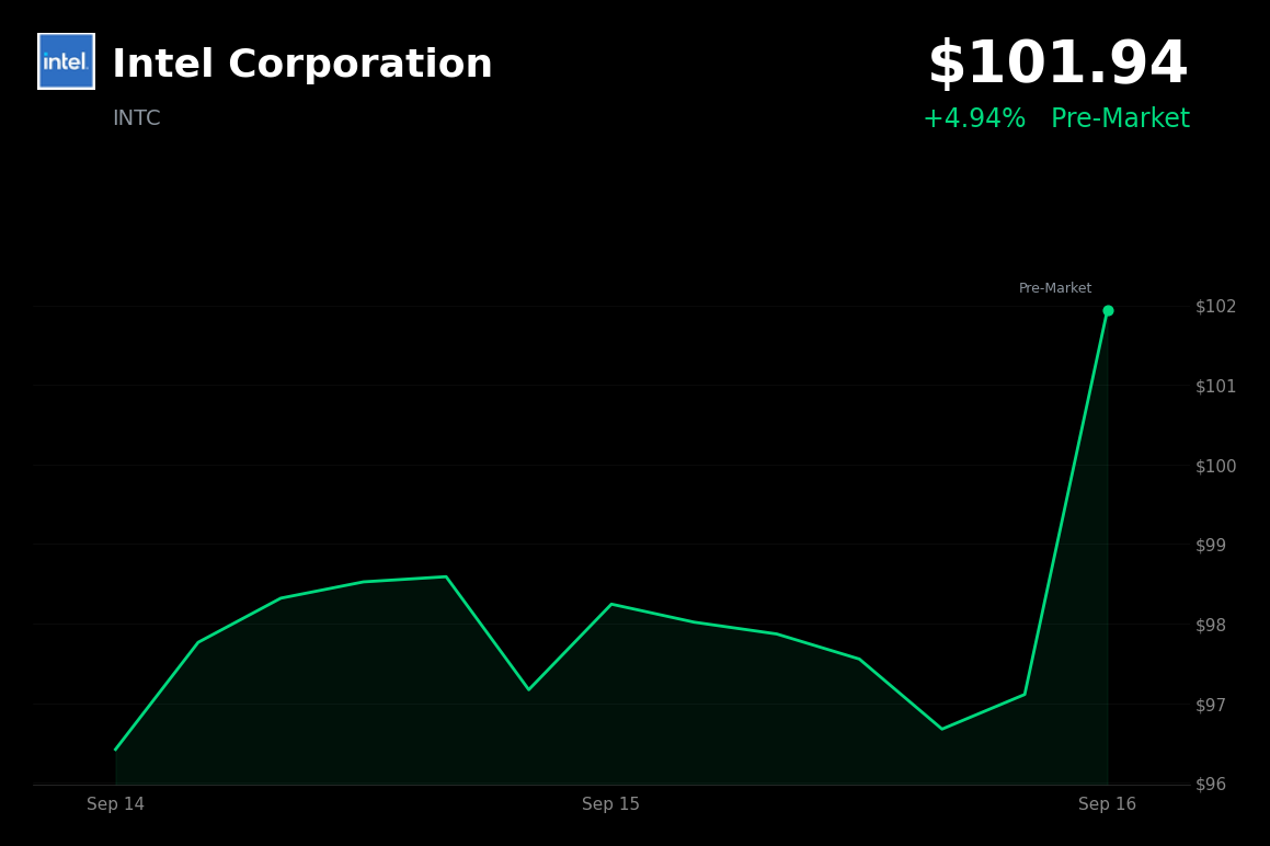 🟢 Intel is trading 5% up in pre-market after SK Hynix explores Intel Ohio memory deal